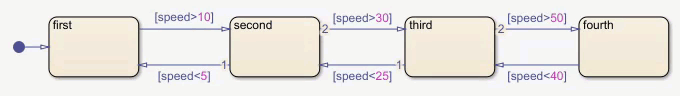Chart animation showing a finite state machine.