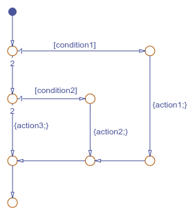 Flow chart that models an if else if else statement.