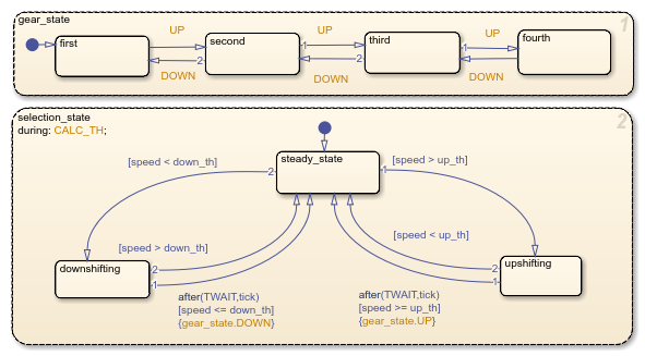 Semplificazione dei grafici Stateflow tramite l'incorporazione dell'output dello stato attivo