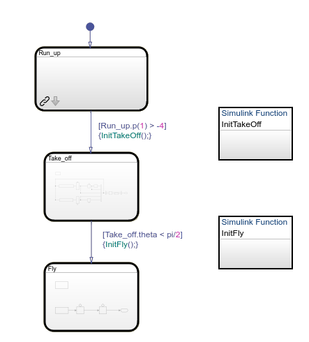 Updated Pole Vaulter chart with makes Simulink based state.