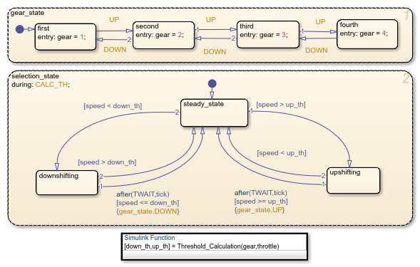 Stateflow chart after Simulink function is added.