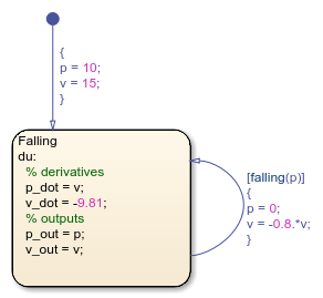 Chart that contains a default transition with condition actions.