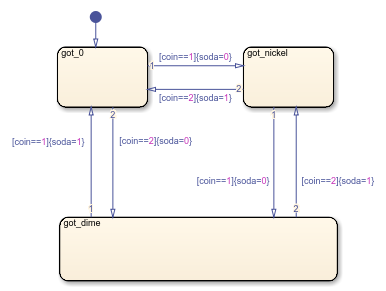 Mealy chart with states called got_0, got_nickel, and got_dime.