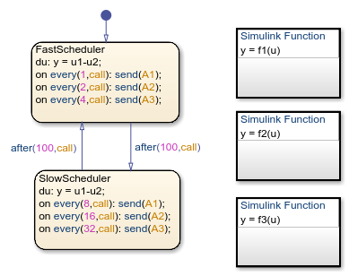 Stateflow chart with three Simulink functions.