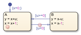 Stateflow chart with breakpoints on a state and a transition.