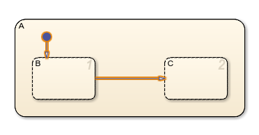 Transitions that begin or end in a parallel states.