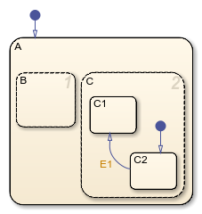 State A with two parallel substates called B and C. State C has two exclusive states called C1 and C2.