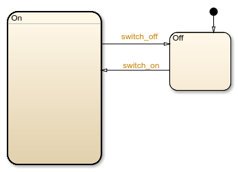 Stateflow chart that contains a subchart called On and a state called Off.