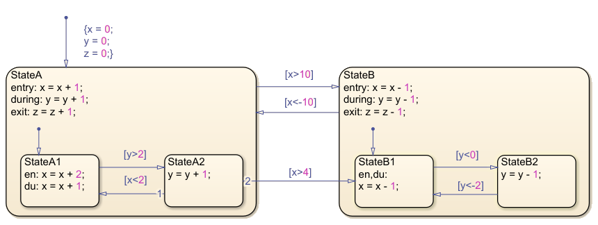 Stateflow chart with top-level states called StateA and StateB. StateA has substates StateA1 and StateA2. StateB has substates StateB1 and StateB2.