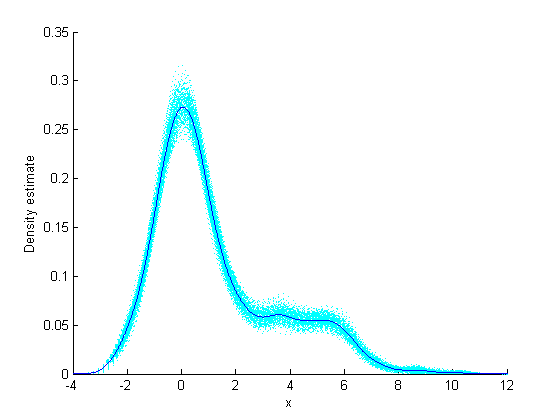 Plot of density estimate versus x.