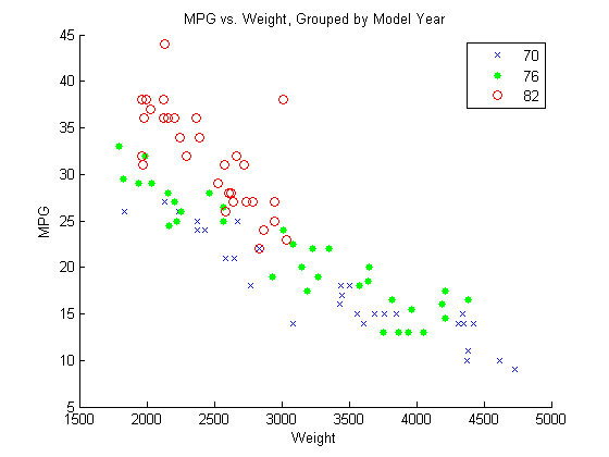 Linear Regression With Categorical Covariates Matlab And Simulink Mathworks Italia 4978