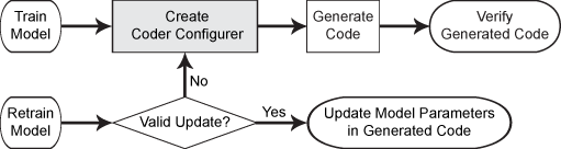 Two code generation workflows: the first after training a model, and the second after retraining the same model. First workflow, Step 1 (highlighted): Create a coder configurer. Step 2: Generate code. Step 3: Verify the generated code. Second workflow, Step 1: Check if the update is valid. If yes, go to Step 2; if no, go to the first step of the first workflow. Step 2: Update the model parameters in the generated code.