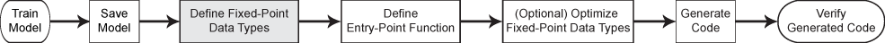 Fixed-point code generation workflow. Step 1: Train a model. Step 2: Save the model. Step 3 (highlighted): Define the fixed-point data types. Step 4: Define an entry-point function. Step 5 (optional): Optimize the fixed-point data types. Step 6: Generate code. Step 7: Verify the generated code.