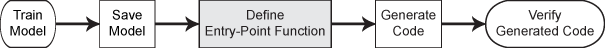 Code generation workflow with step 3 highlighted. Step 1: Train model. Step 2: Save model. Step 3: Define entry-point function. Step 4: Generate code. Step 5: Verify generated code.