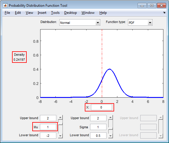 Plot of the probability density function for a normal distribution with mean 1