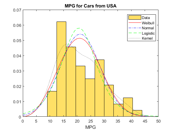 Probability Distributions - MATLAB & Simulink - MathWorks Italia