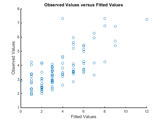 Plot of observed values versus fitted values.