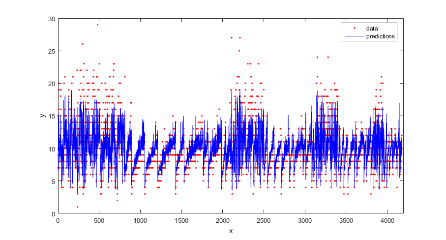 Red dots represent the true responses and a blue curve represents the predicted responses. The blue curve approximately follows the shape of the red dots.. Some of the red dots are higher than the blue curve and some are lower.