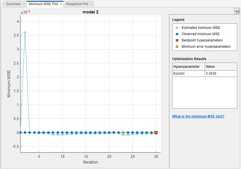 Minimum MSE plot for the optimizable SVM model