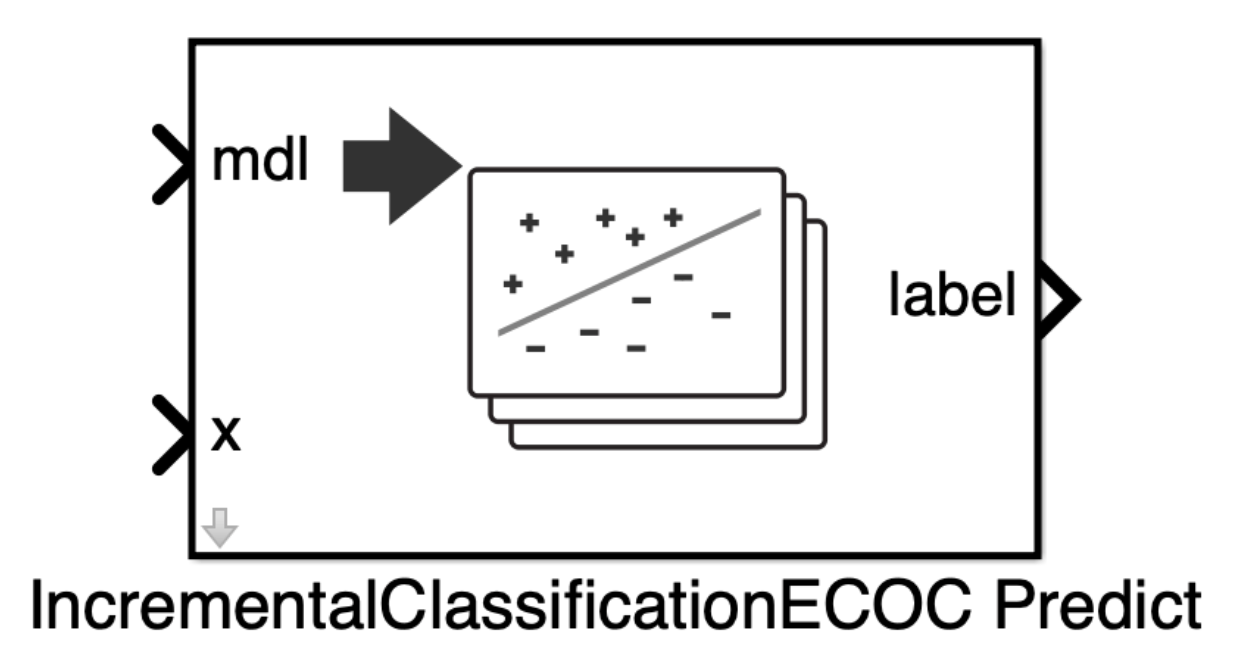 IncrementalClassificationECOC Predict Block Icon
