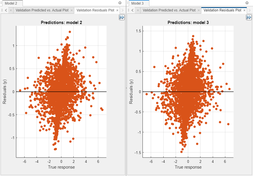 Plots of the residuals for the linear models