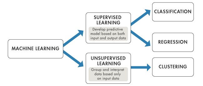 Predictive machine learning store models