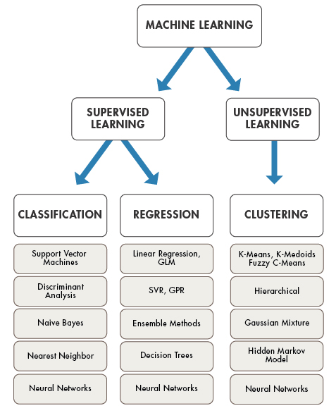Examples of machine learning algorithms. Classification algorithms include support vector machines, discriminant analysis, naive Bayes, nearest neighbor, and neural networks. Regression algorithms include linear regression, GLM, SVR, GPR, ensemble methods, decision trees, and neural networks. Clustering algorithms include k-means, k-medoids, fuzzy c-means, hierarchical, Gaussian mixture, hidden Markov model, and neural networks.