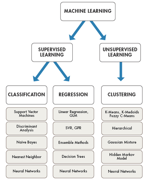 Machine learning classification regression 2024 clustering