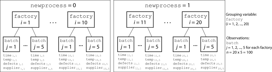 Two rectangles, one represents newprocess=0 and the other represents newprocess=1. Inside each rectangle are rectangles representing each factory and batch, and the data for each one.