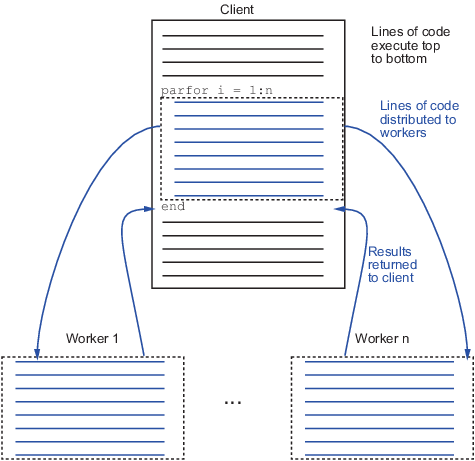 Diagram of the workflow when using parfor. When using a parfor loop indexed from 1 to n, the software distributes the lines of code to 1 through n workers. The results are then returned to the client.