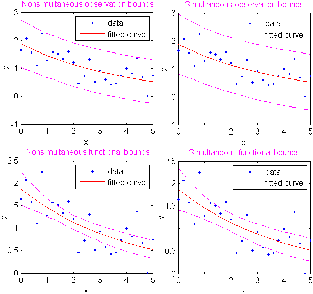 Nonsimultaneous and simultaneous bounds for observations and curves