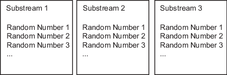 Three boxes illustrating three consecutive substreams. Inside each box is a sequence of random numbers.