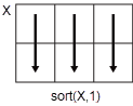 sort(X,1) column-wise operation