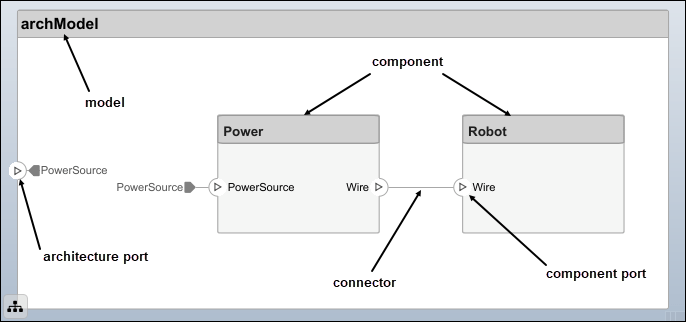 An architecture model overview showing a model with components, ports, and connectors labeled