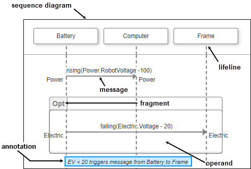 A lifeline, message, fragment, and operand in a sequence diagram for the robot design model.
