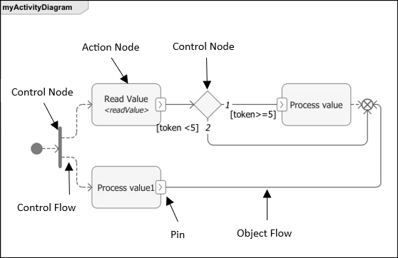 Activity Diagram Concepts