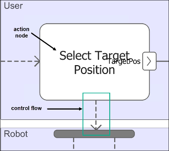 The RobotActivity activity diagram with a control flow from an action node.