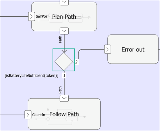 A decision node routes an input token to an output flow based on decision conditions.