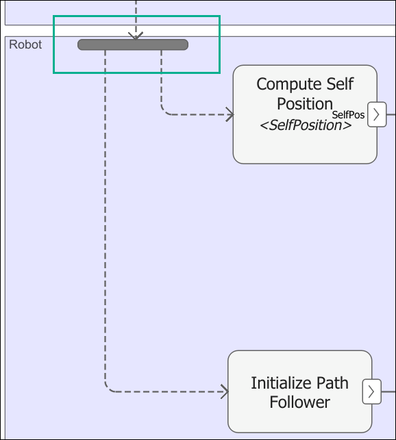 Fork node replicating a token from one control flow to two control flows.