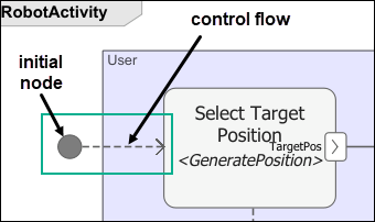 The RobotActivity activity diagram with a control flow and initial node.