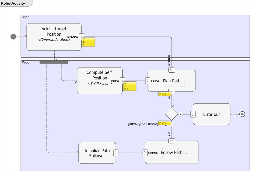 Pin value display is enabled for the activity diagram representing the robot. The token data is displayed on the flow lines.