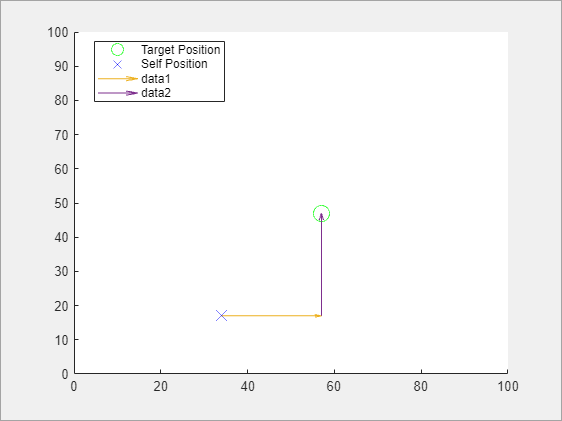 The plot with target position, self position, data1, data 2. The robot follows the path to reach its destination.