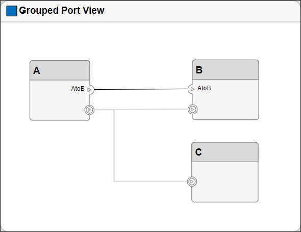 Three component in an architecture view named A, B, and C, with two different component set port groups, the second of which are grouped.