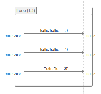 Loop fragment with lower and upper bounds