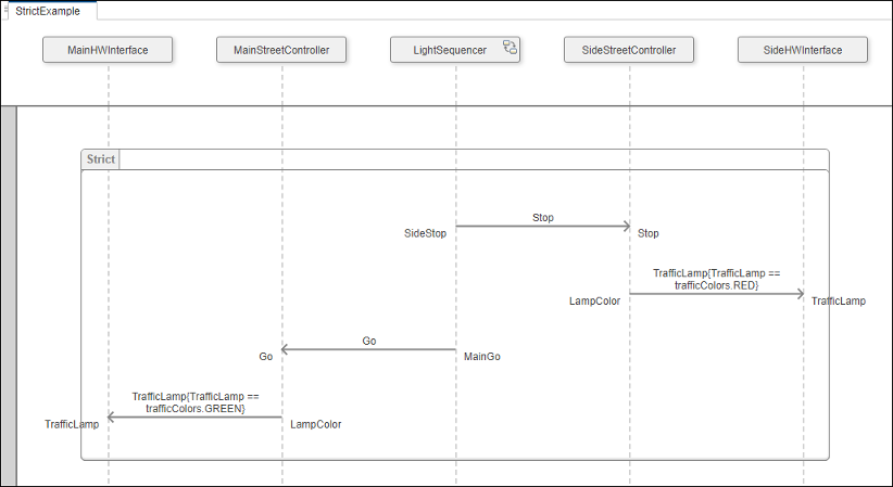 Strict sequencing fragment for pedestrian crossing in a sequence diagram