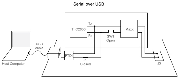 Serial over USB