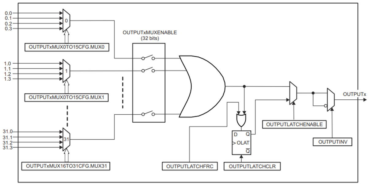 Output X-BAR