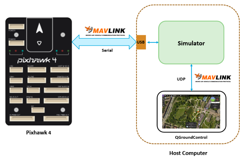 PX4 HITL communication