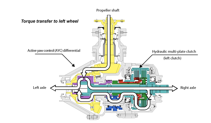 Detailed illustration of torque transfer to the left wheel