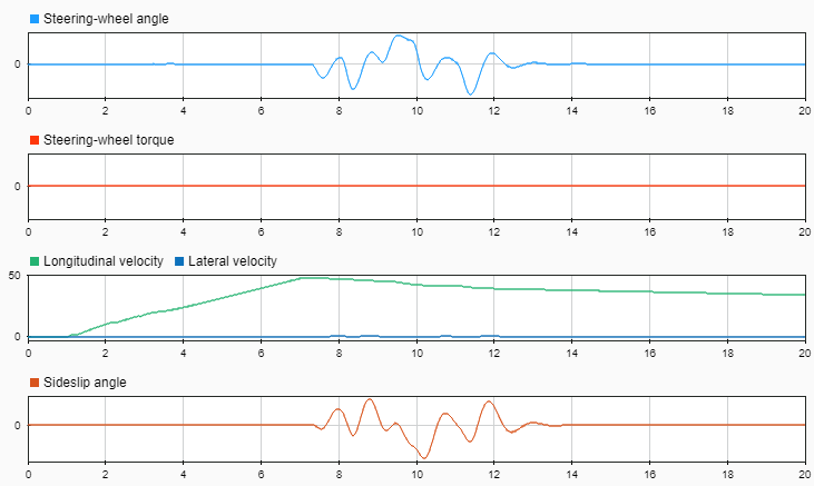 Plots of steering wheel angle, torque, velocity, and slide slip angle versus time